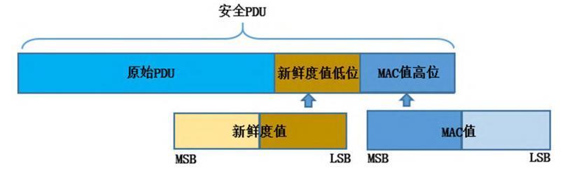安全PDU的构建