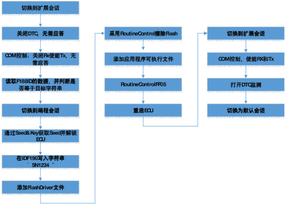 TSMaster诊断功能的典型应用